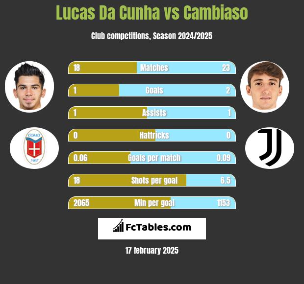 Lucas Da Cunha vs Cambiaso h2h player stats