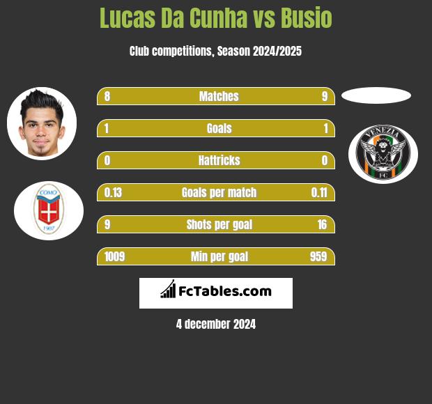 Lucas Da Cunha vs Busio h2h player stats