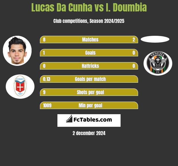 Lucas Da Cunha vs I. Doumbia h2h player stats