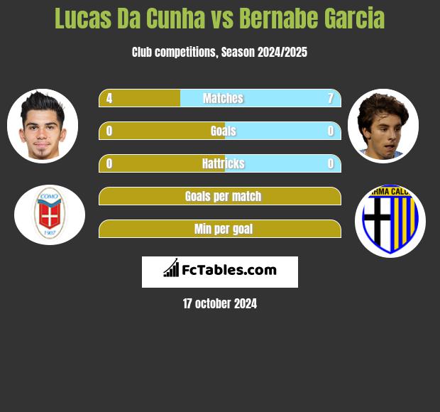 Lucas Da Cunha vs Bernabe Garcia h2h player stats