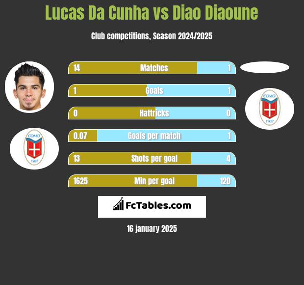 Lucas Da Cunha vs Diao Diaoune h2h player stats