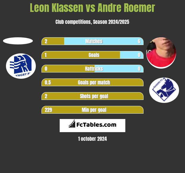 Leon Klassen vs Andre Roemer h2h player stats