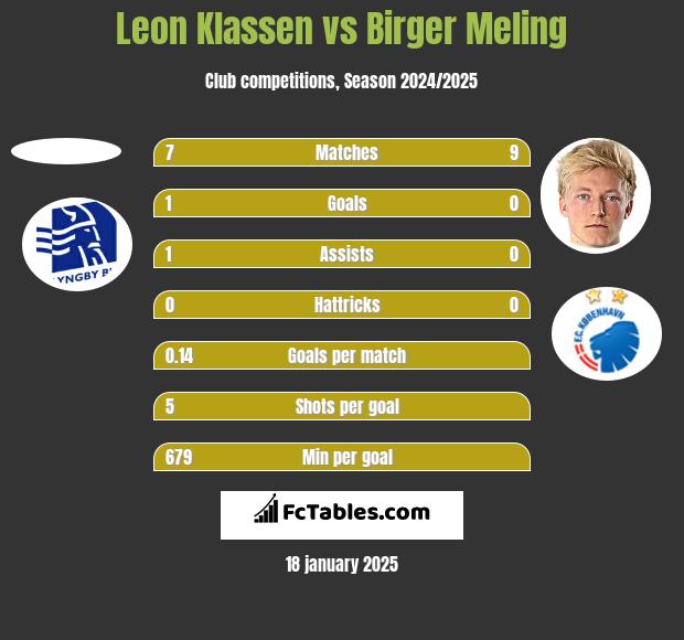 Leon Klassen vs Birger Meling h2h player stats