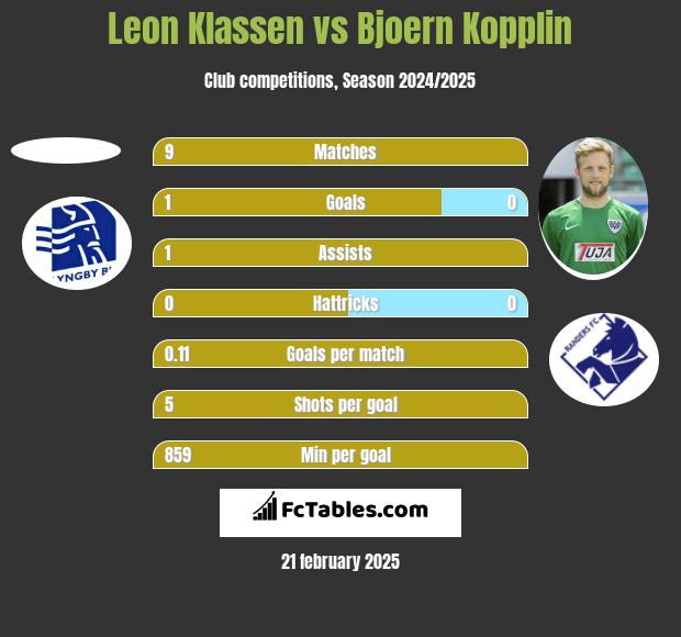 Leon Klassen vs Bjoern Kopplin h2h player stats