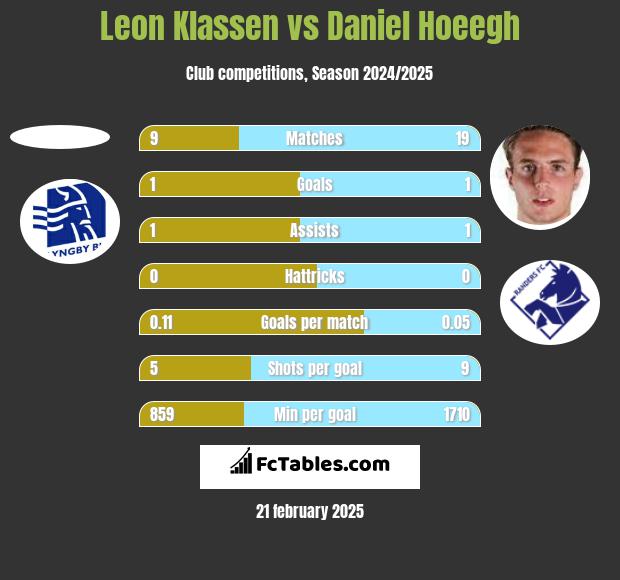 Leon Klassen vs Daniel Hoeegh h2h player stats