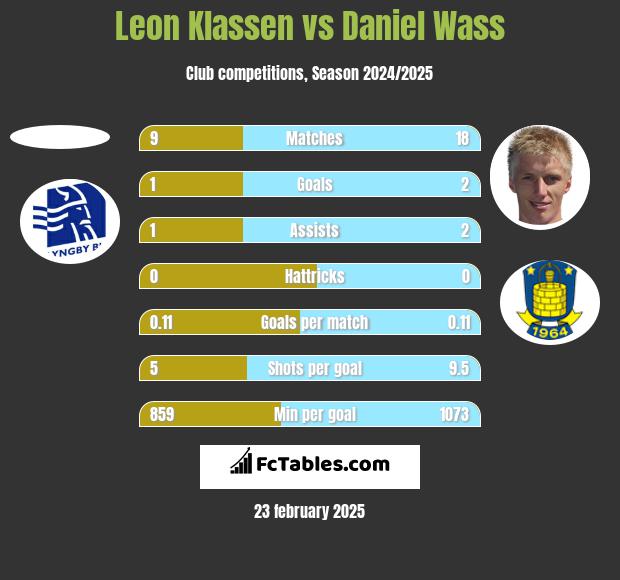 Leon Klassen vs Daniel Wass h2h player stats