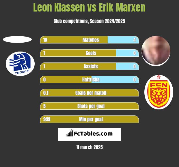 Leon Klassen vs Erik Marxen h2h player stats