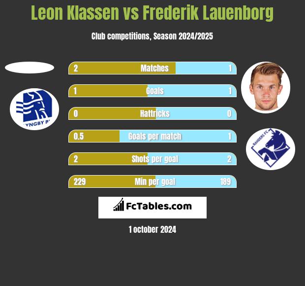 Leon Klassen vs Frederik Lauenborg h2h player stats