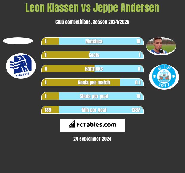 Leon Klassen vs Jeppe Andersen h2h player stats