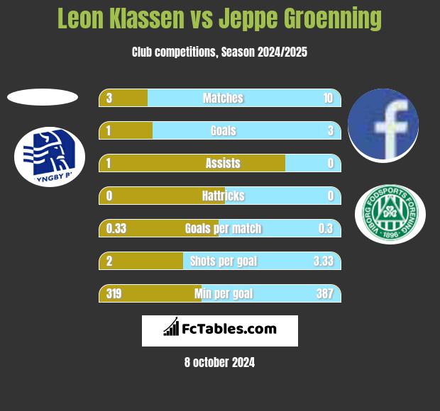 Leon Klassen vs Jeppe Groenning h2h player stats