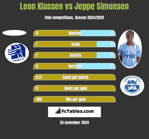 Leon Klassen vs Jeppe Simonsen h2h player stats