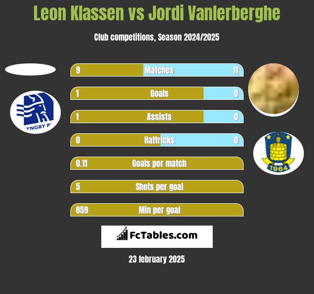 Leon Klassen vs Jordi Vanlerberghe h2h player stats