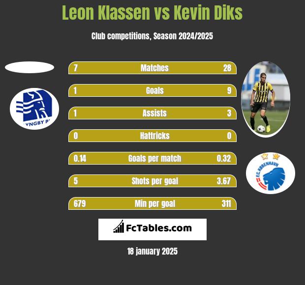 Leon Klassen vs Kevin Diks h2h player stats