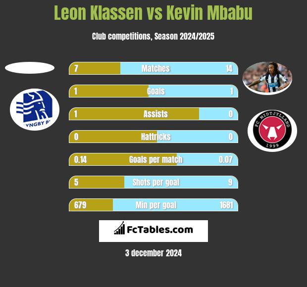 Leon Klassen vs Kevin Mbabu h2h player stats