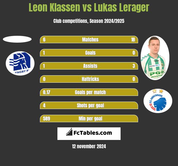 Leon Klassen vs Lukas Lerager h2h player stats