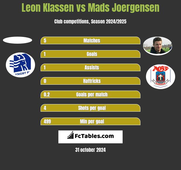 Leon Klassen vs Mads Joergensen h2h player stats