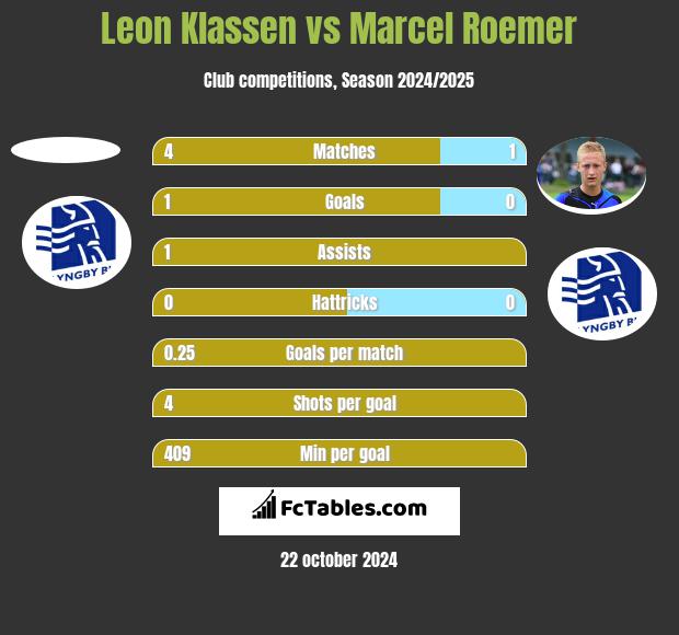 Leon Klassen vs Marcel Roemer h2h player stats