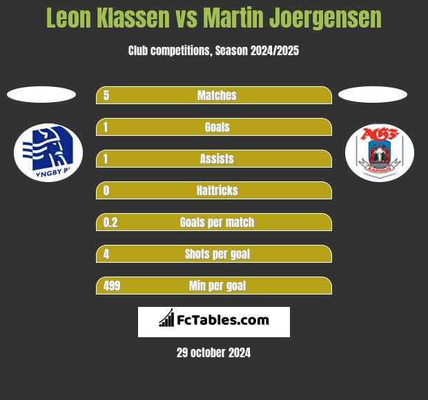 Leon Klassen vs Martin Joergensen h2h player stats