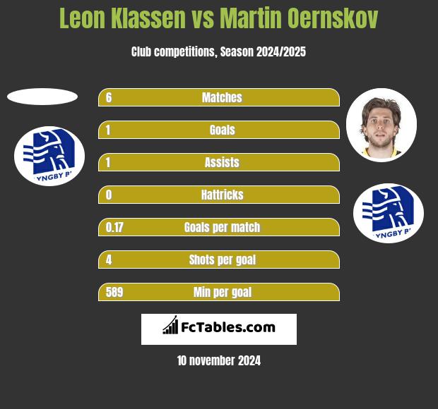 Leon Klassen vs Martin Oernskov h2h player stats