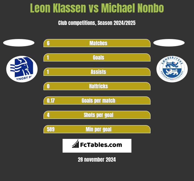 Leon Klassen vs Michael Nonbo h2h player stats