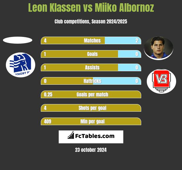 Leon Klassen vs Miiko Albornoz h2h player stats