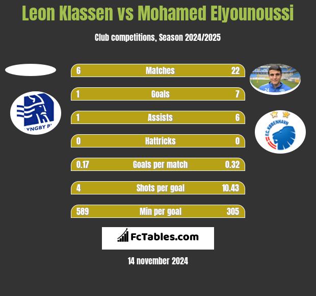 Leon Klassen vs Mohamed Elyounoussi h2h player stats