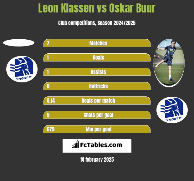 Leon Klassen vs Oskar Buur h2h player stats