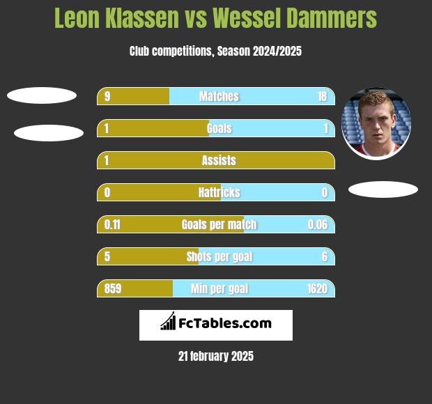 Leon Klassen vs Wessel Dammers h2h player stats