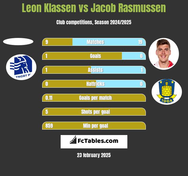 Leon Klassen vs Jacob Rasmussen h2h player stats