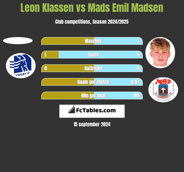 Leon Klassen vs Mads Emil Madsen h2h player stats