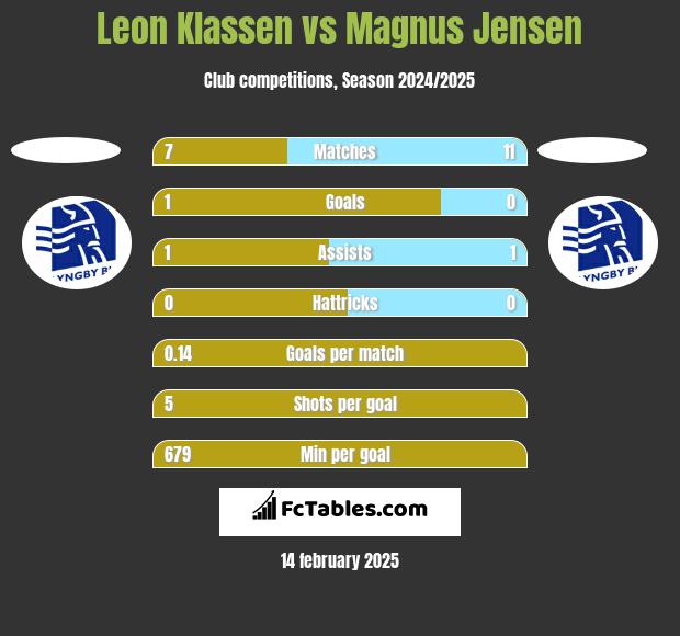 Leon Klassen vs Magnus Jensen h2h player stats