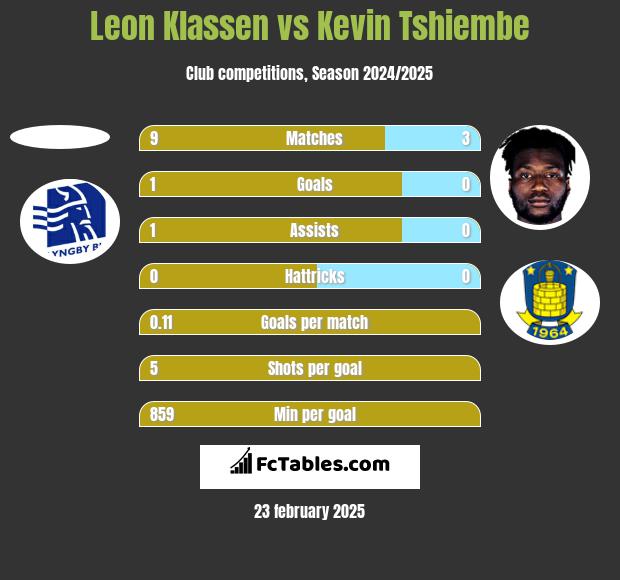 Leon Klassen vs Kevin Tshiembe h2h player stats