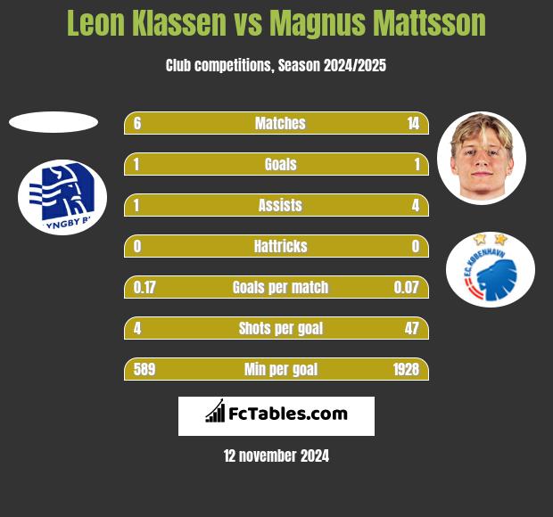 Leon Klassen vs Magnus Mattsson h2h player stats