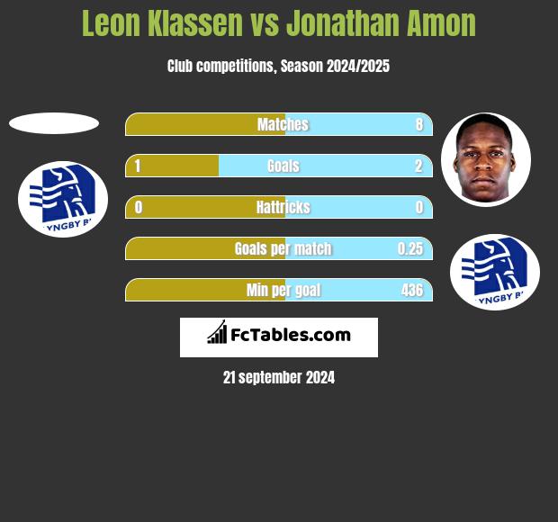 Leon Klassen vs Jonathan Amon h2h player stats