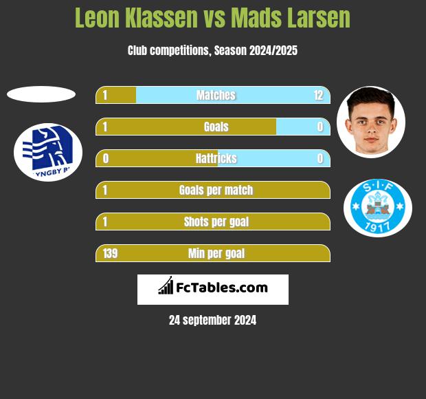 Leon Klassen vs Mads Larsen h2h player stats