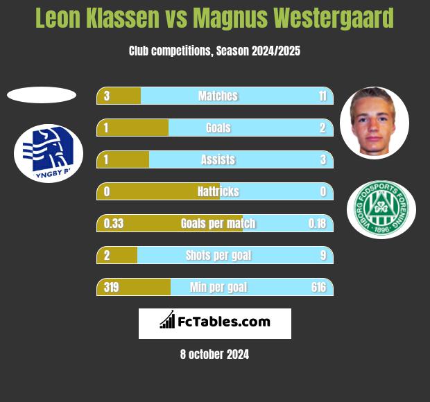 Leon Klassen vs Magnus Westergaard h2h player stats