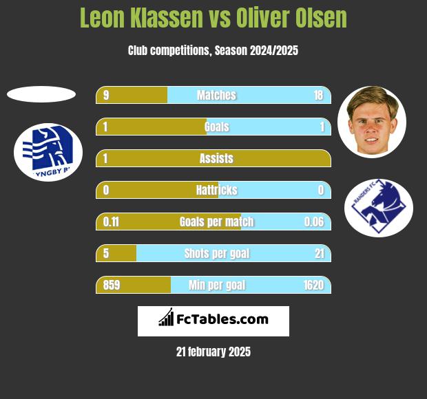 Leon Klassen vs Oliver Olsen h2h player stats