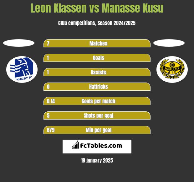 Leon Klassen vs Manasse Kusu h2h player stats