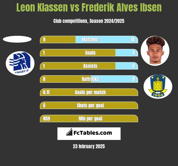 Leon Klassen vs Frederik Alves Ibsen h2h player stats