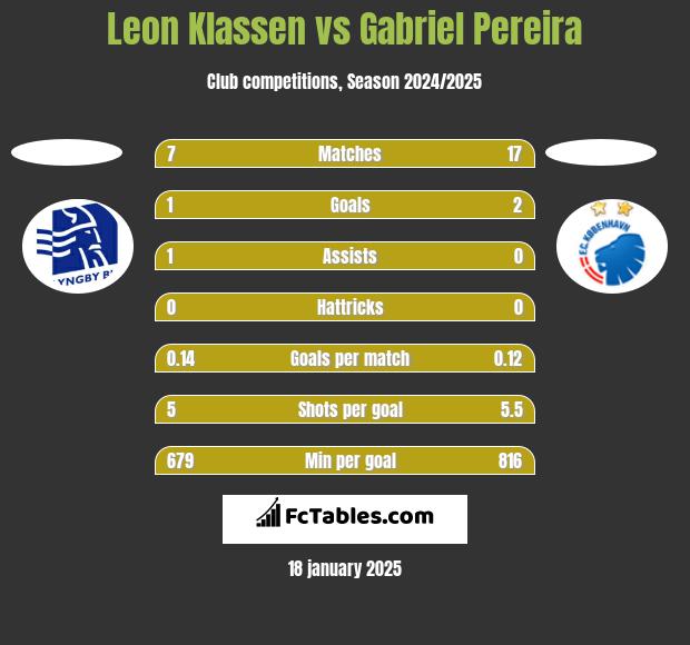 Leon Klassen vs Gabriel Pereira h2h player stats