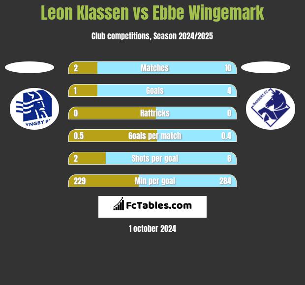 Leon Klassen vs Ebbe Wingemark h2h player stats