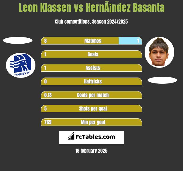 Leon Klassen vs HernÃ¡ndez Basanta h2h player stats