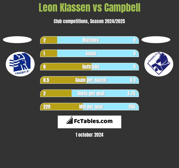 Leon Klassen vs Campbell h2h player stats