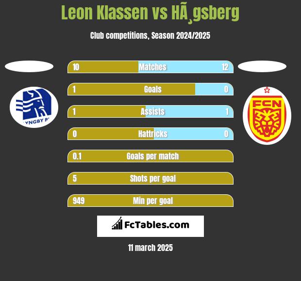 Leon Klassen vs HÃ¸gsberg h2h player stats