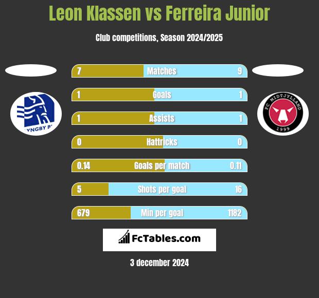 Leon Klassen vs Ferreira Junior h2h player stats