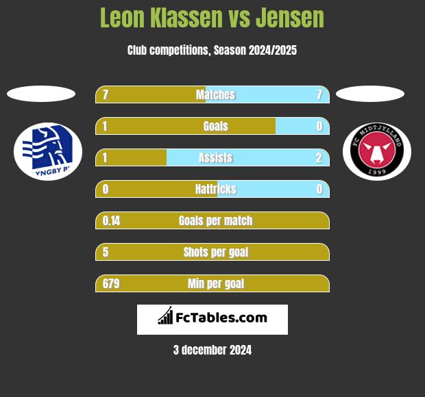 Leon Klassen vs Jensen h2h player stats