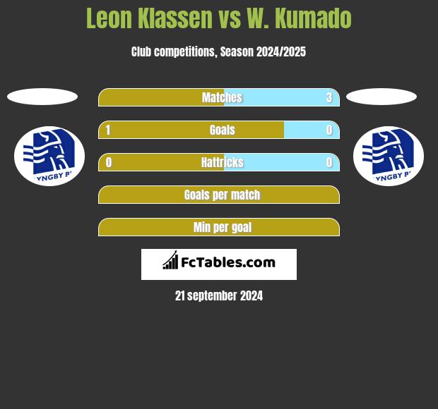 Leon Klassen vs W. Kumado h2h player stats