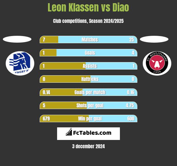 Leon Klassen vs Diao h2h player stats