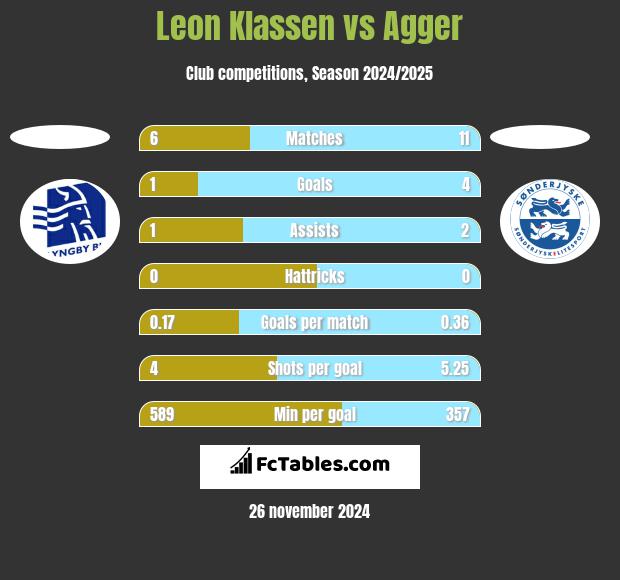 Leon Klassen vs Agger h2h player stats