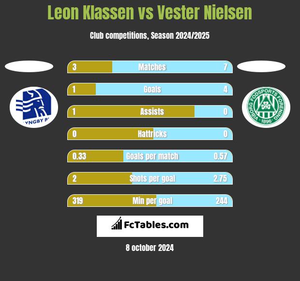 Leon Klassen vs Vester Nielsen h2h player stats